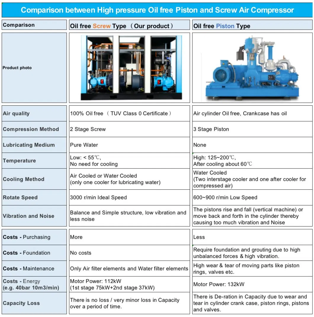 High Pressure 30 Bar-40 Bar Oil-Free Pm VSD Two-Stage Rotary Screw Air Compressor for Pet Bottle Blowing Industry